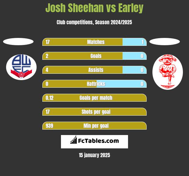 Josh Sheehan vs Earley h2h player stats