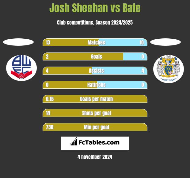 Josh Sheehan vs Bate h2h player stats