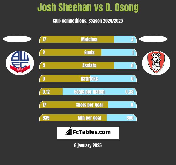 Josh Sheehan vs D. Osong h2h player stats