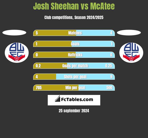 Josh Sheehan vs McAtee h2h player stats