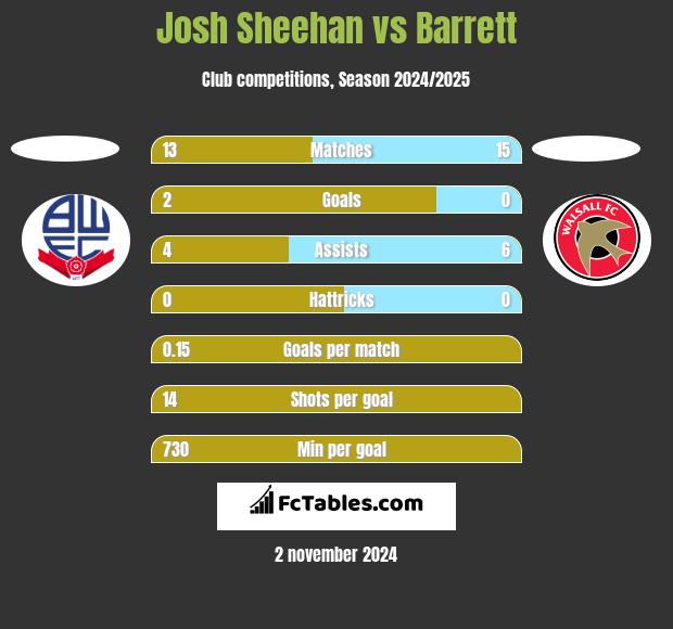 Josh Sheehan vs Barrett h2h player stats