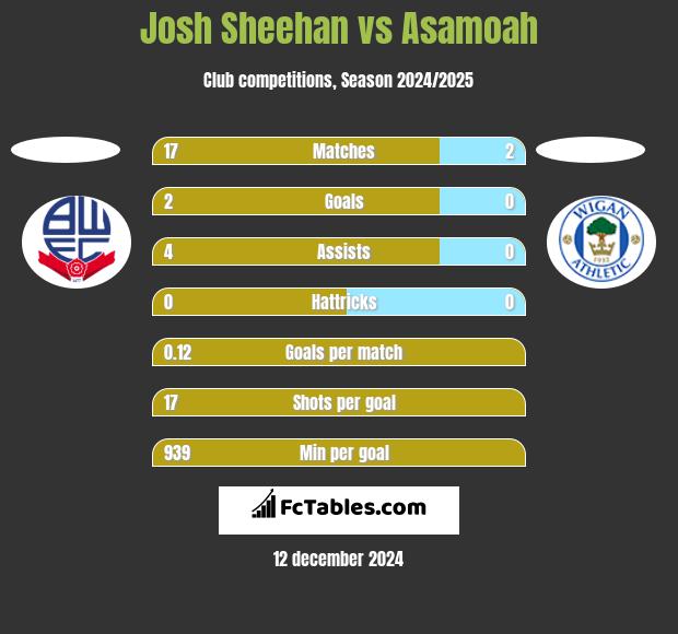 Josh Sheehan vs Asamoah h2h player stats