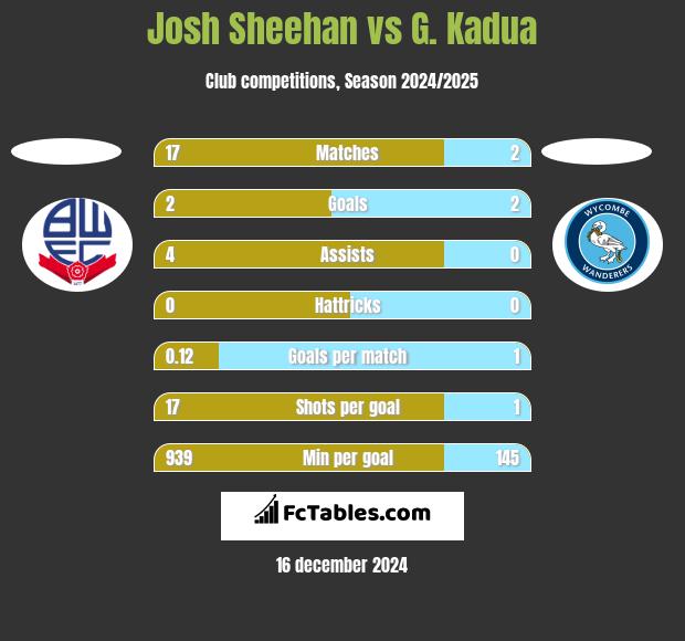 Josh Sheehan vs G. Kadua h2h player stats