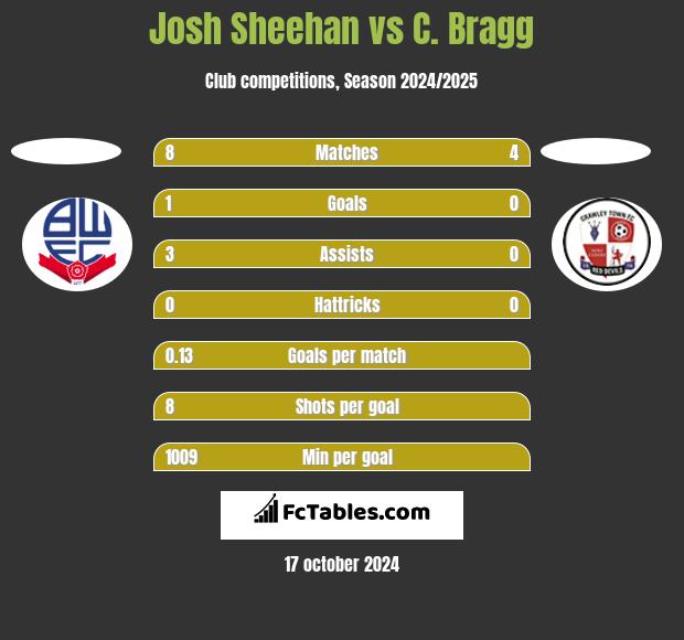 Josh Sheehan vs C. Bragg h2h player stats