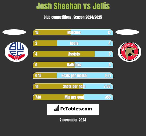 Josh Sheehan vs Jellis h2h player stats