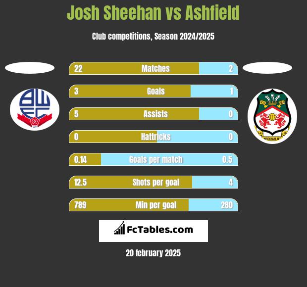 Josh Sheehan vs Ashfield h2h player stats