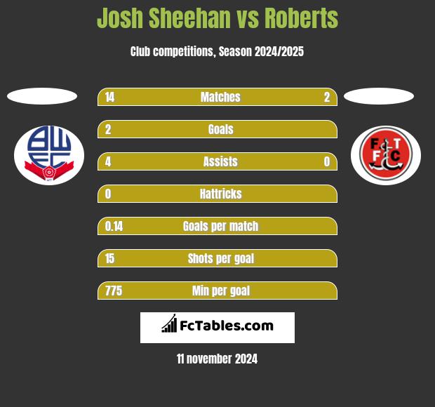 Josh Sheehan vs Roberts h2h player stats