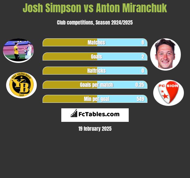 Josh Simpson vs Anton Miranchuk h2h player stats