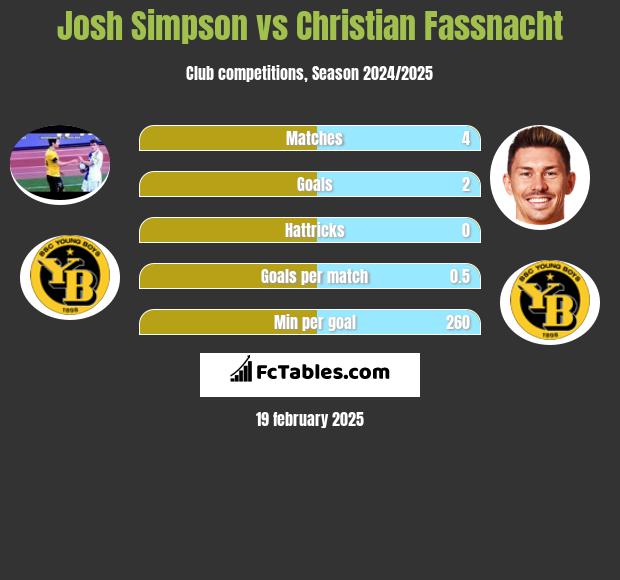 Josh Simpson vs Christian Fassnacht h2h player stats