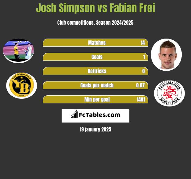 Josh Simpson vs Fabian Frei h2h player stats