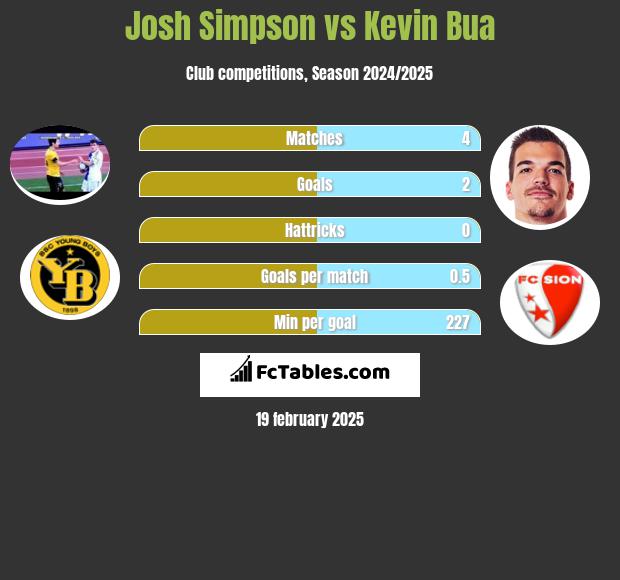 Josh Simpson vs Kevin Bua h2h player stats