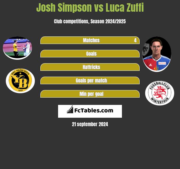 Josh Simpson vs Luca Zuffi h2h player stats