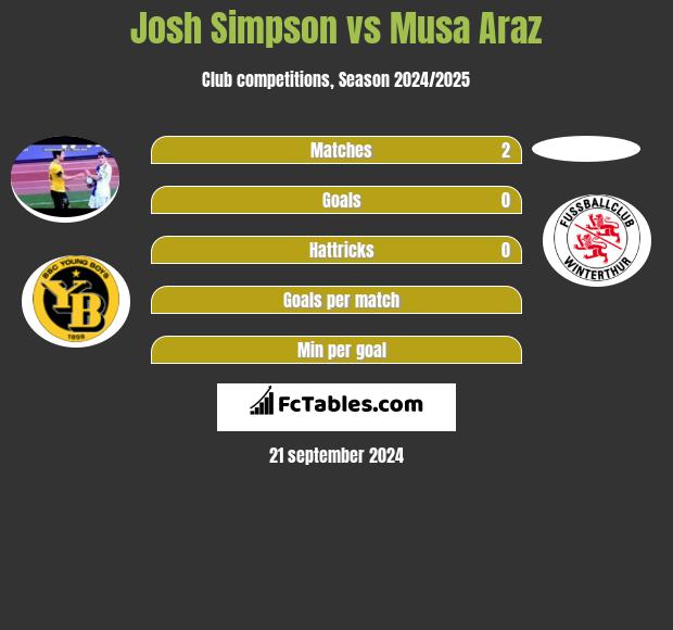 Josh Simpson vs Musa Araz h2h player stats