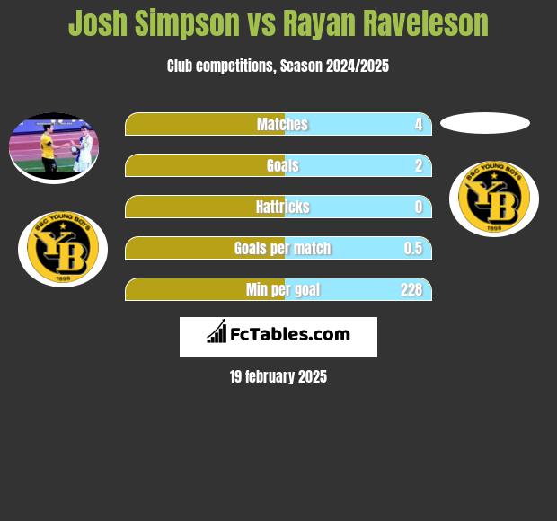 Josh Simpson vs Rayan Raveleson h2h player stats