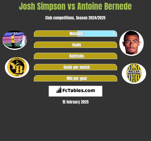 Josh Simpson vs Antoine Bernede h2h player stats