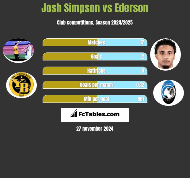 Josh Simpson vs Ederson h2h player stats