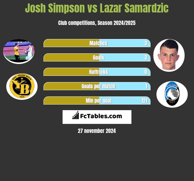 Josh Simpson vs Lazar Samardzic h2h player stats