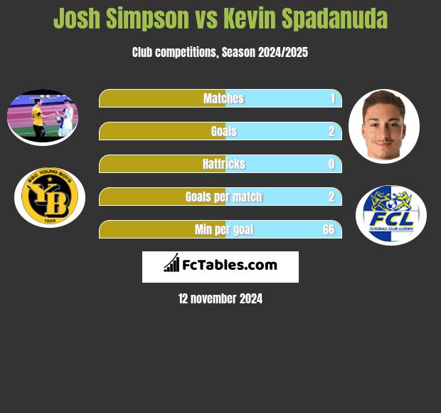 Josh Simpson vs Kevin Spadanuda h2h player stats