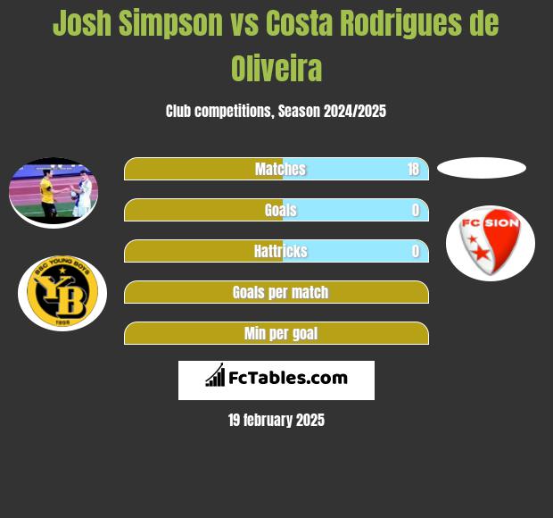 Josh Simpson vs Costa Rodrigues de Oliveira h2h player stats