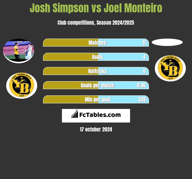 Josh Simpson vs Joel Monteiro h2h player stats