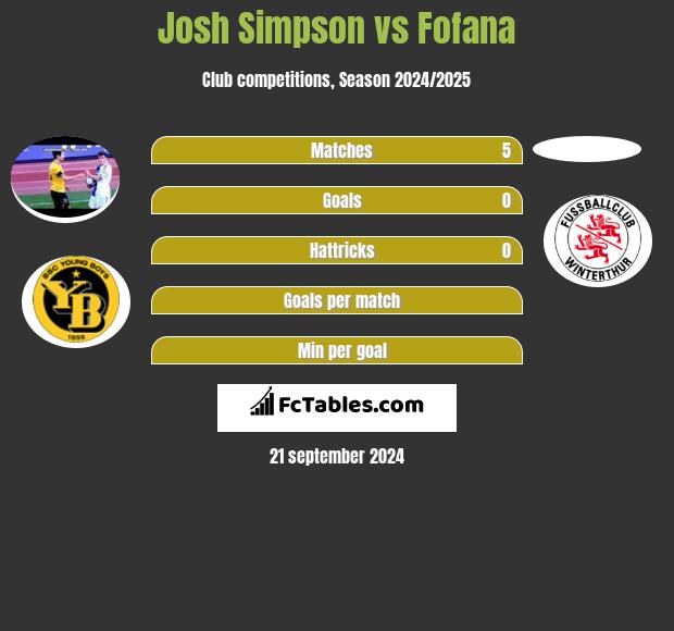 Josh Simpson vs Fofana h2h player stats