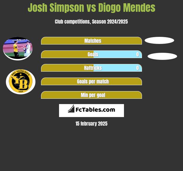 Josh Simpson vs Diogo Mendes h2h player stats