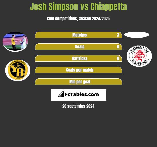 Josh Simpson vs Chiappetta h2h player stats