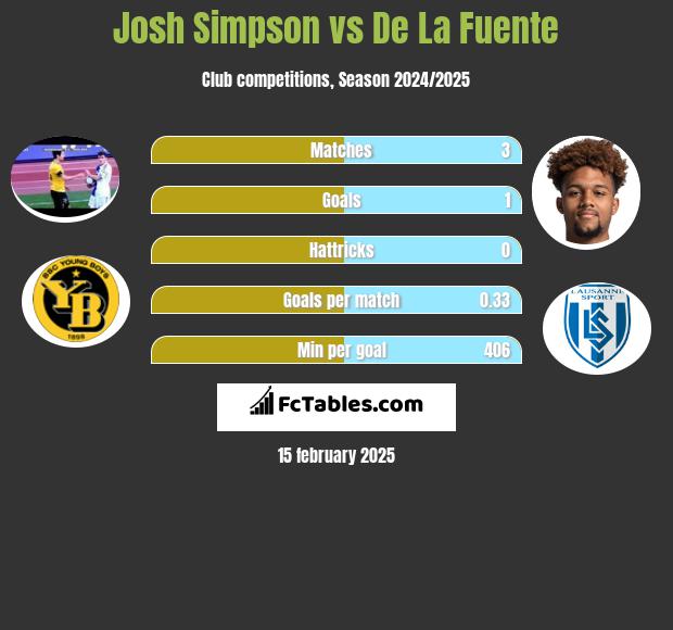 Josh Simpson vs De La Fuente h2h player stats