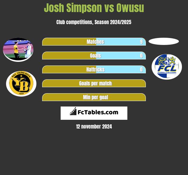 Josh Simpson vs Owusu h2h player stats