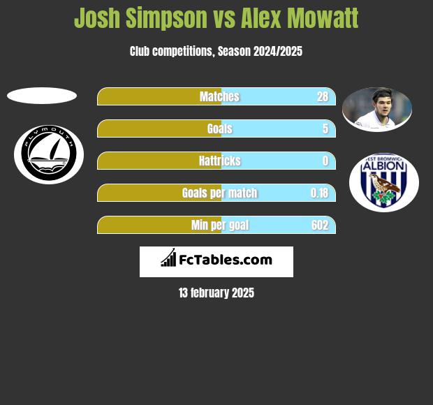 Josh Simpson vs Alex Mowatt h2h player stats