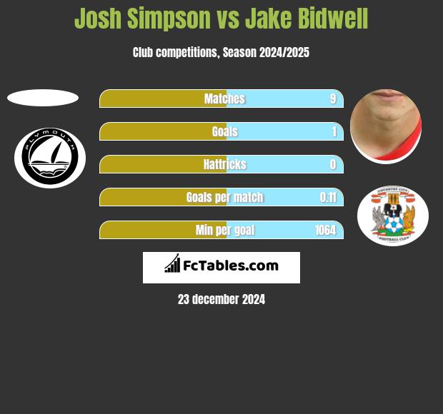 Josh Simpson vs Jake Bidwell h2h player stats