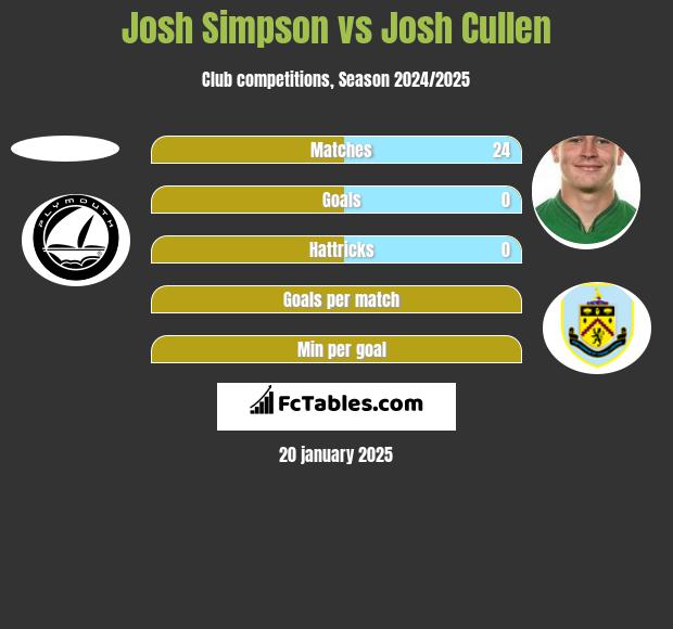 Josh Simpson vs Josh Cullen h2h player stats