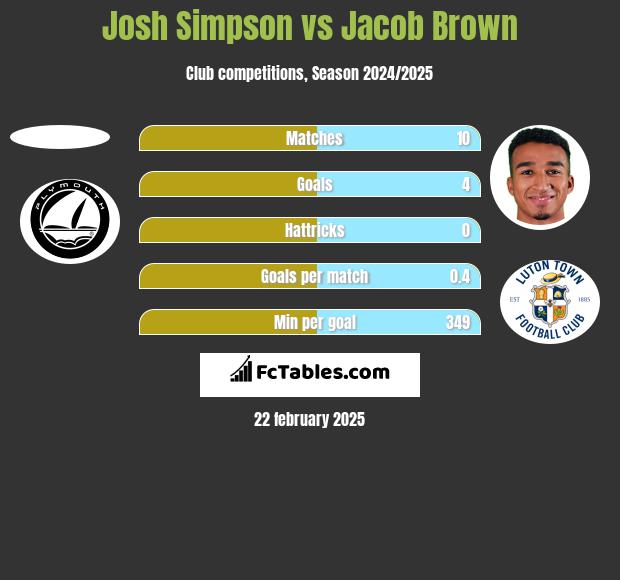 Josh Simpson vs Jacob Brown h2h player stats