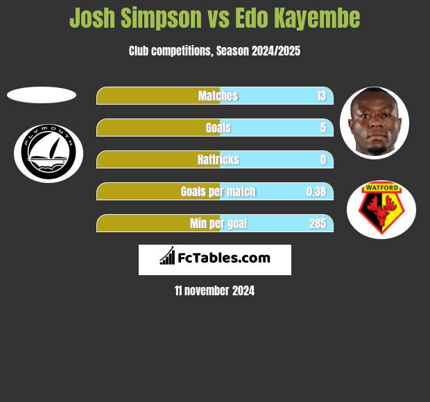 Josh Simpson vs Edo Kayembe h2h player stats