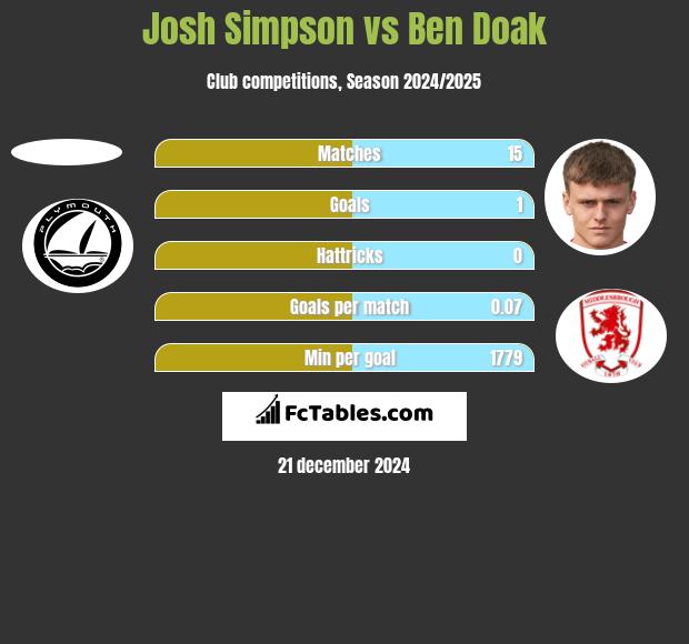 Josh Simpson vs Ben Doak h2h player stats