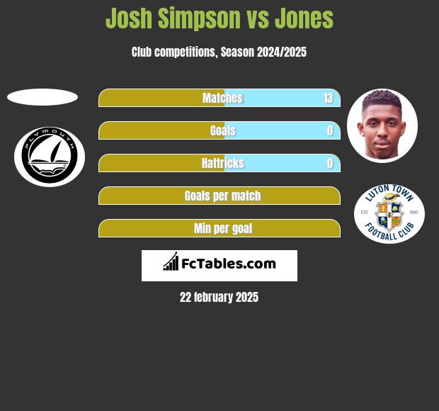 Josh Simpson vs Jones h2h player stats