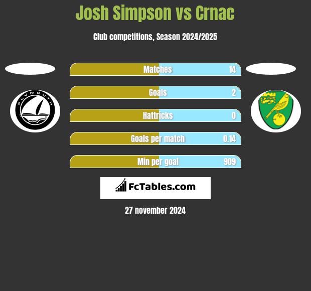 Josh Simpson vs Crnac h2h player stats