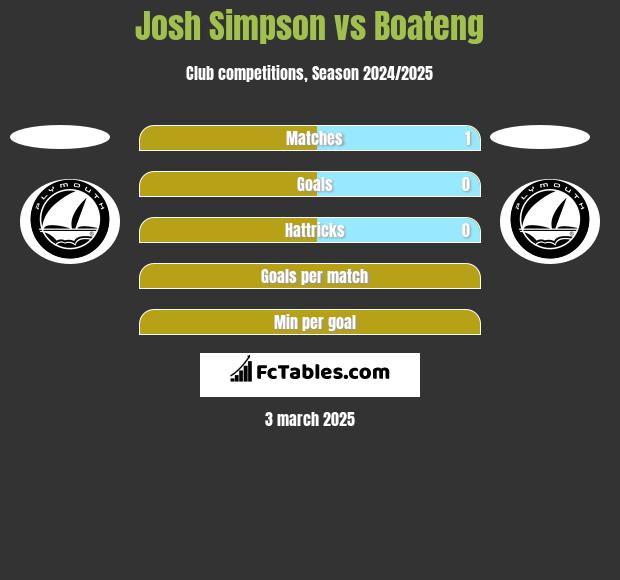 Josh Simpson vs Boateng h2h player stats