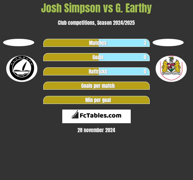 Josh Simpson vs G. Earthy h2h player stats