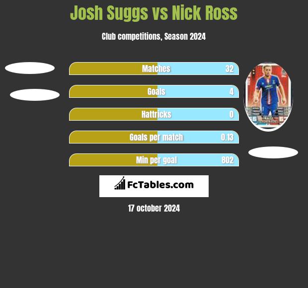 Josh Suggs vs Nick Ross h2h player stats