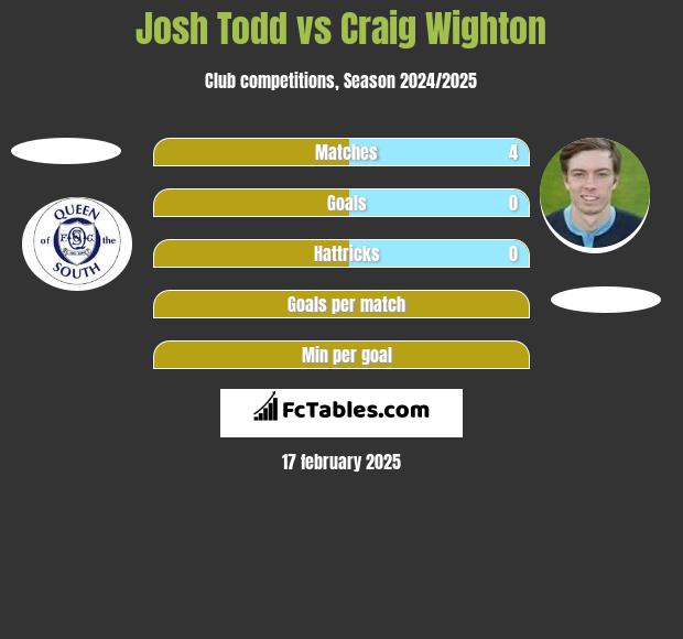 Josh Todd vs Craig Wighton h2h player stats