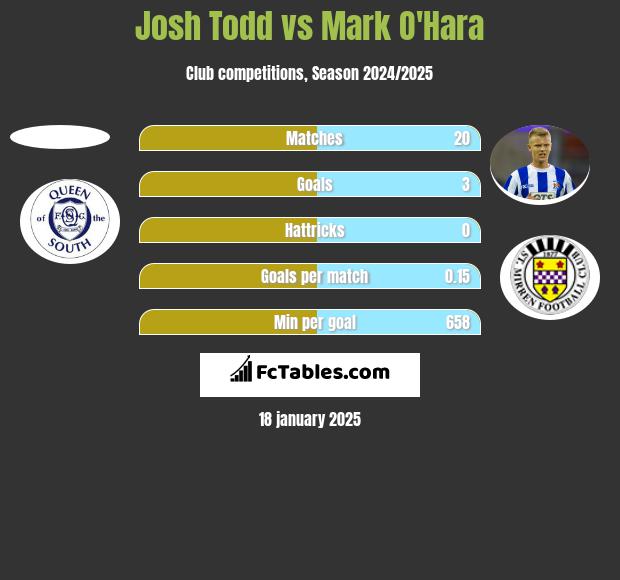 Josh Todd vs Mark O'Hara h2h player stats