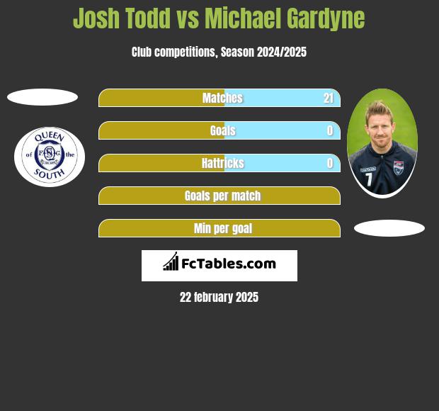 Josh Todd vs Michael Gardyne h2h player stats