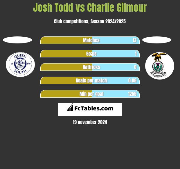 Josh Todd vs Charlie Gilmour h2h player stats