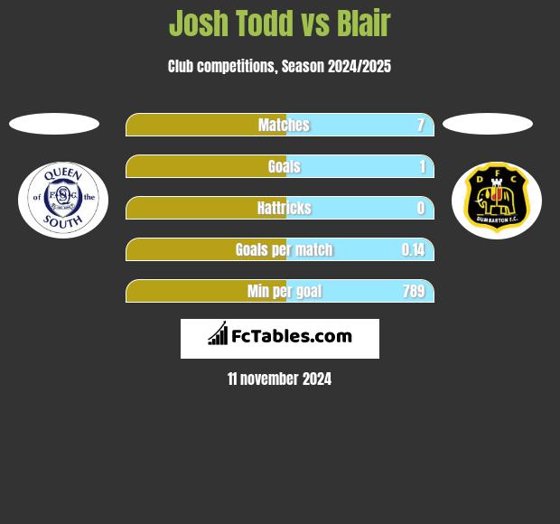 Josh Todd vs Blair h2h player stats