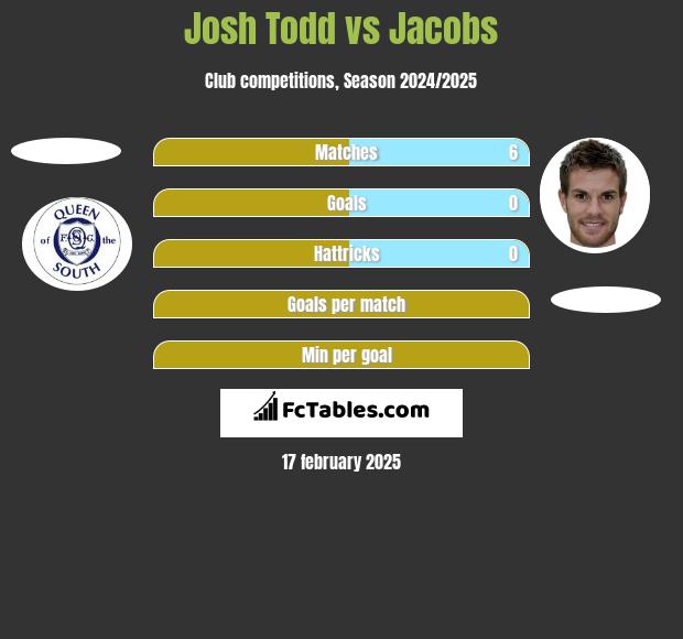 Josh Todd vs Jacobs h2h player stats