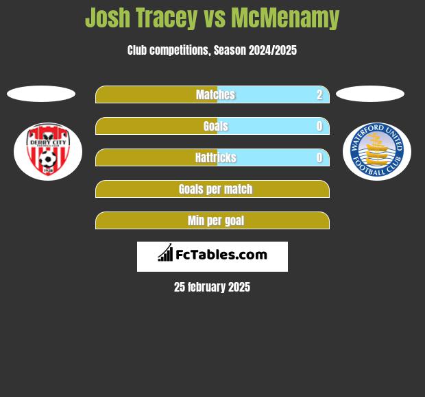 Josh Tracey vs McMenamy h2h player stats