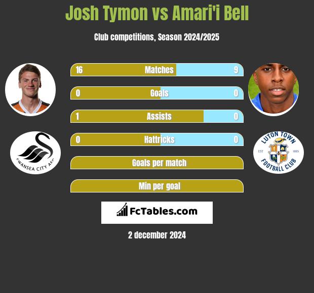 Josh Tymon vs Amari'i Bell h2h player stats