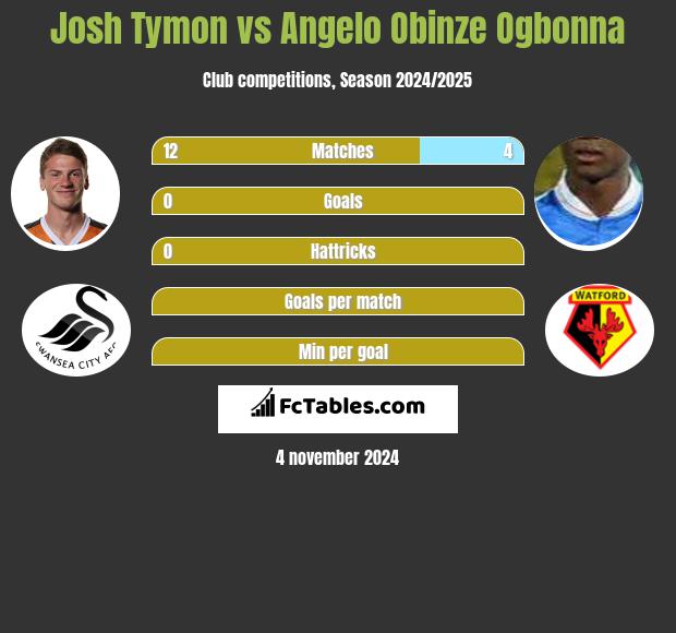 Josh Tymon vs Angelo Obinze Ogbonna h2h player stats