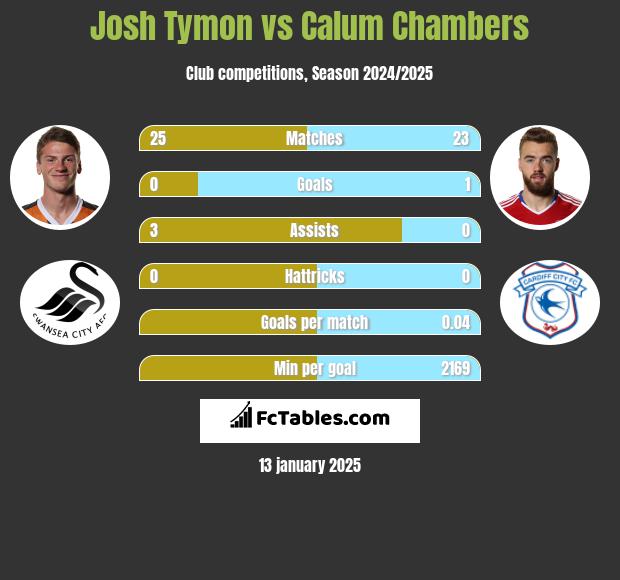 Josh Tymon vs Calum Chambers h2h player stats